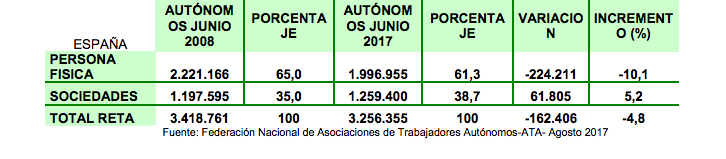 Autónomos